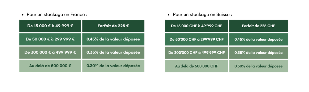 Grille des tarifs des redevances des frais de garde Brink's pour la France et la Suisse